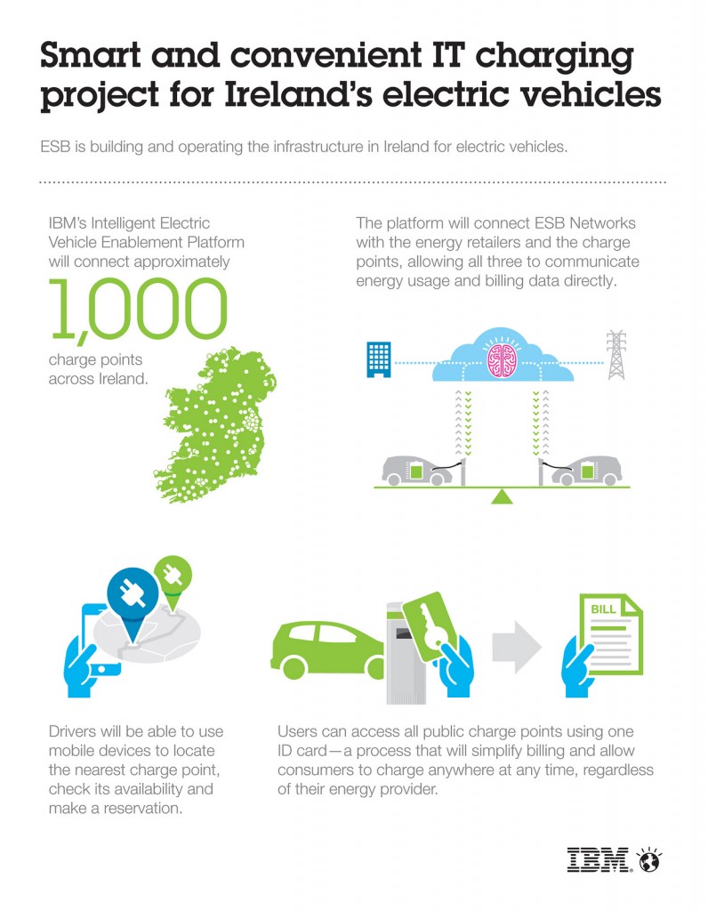IBM Teams With ESB to Develop an Electric Vehicle Smart Charging IT